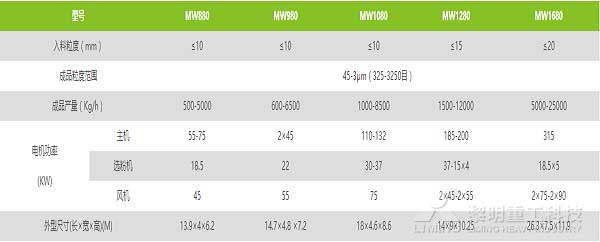 超細(xì)磨粉機(jī)技術(shù)參數(shù)